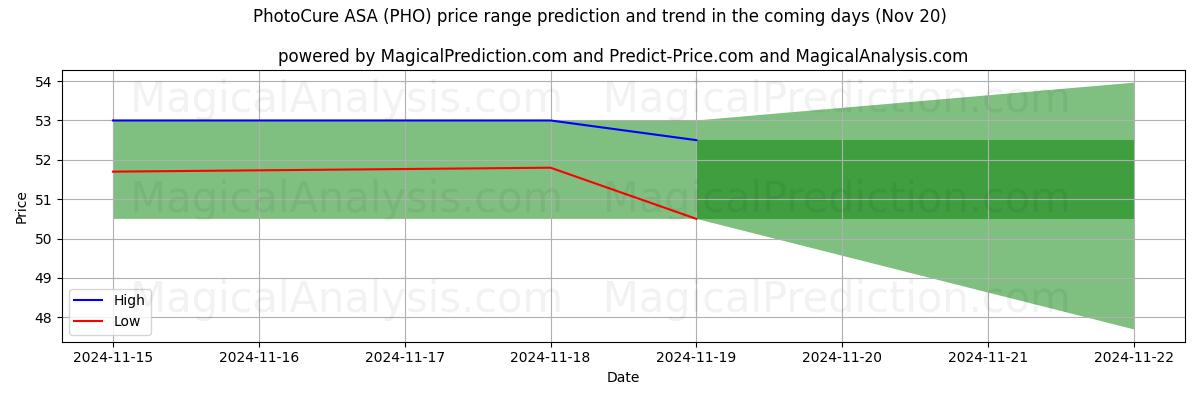 High and low price prediction by AI for PhotoCure ASA (PHO) (20 Nov)