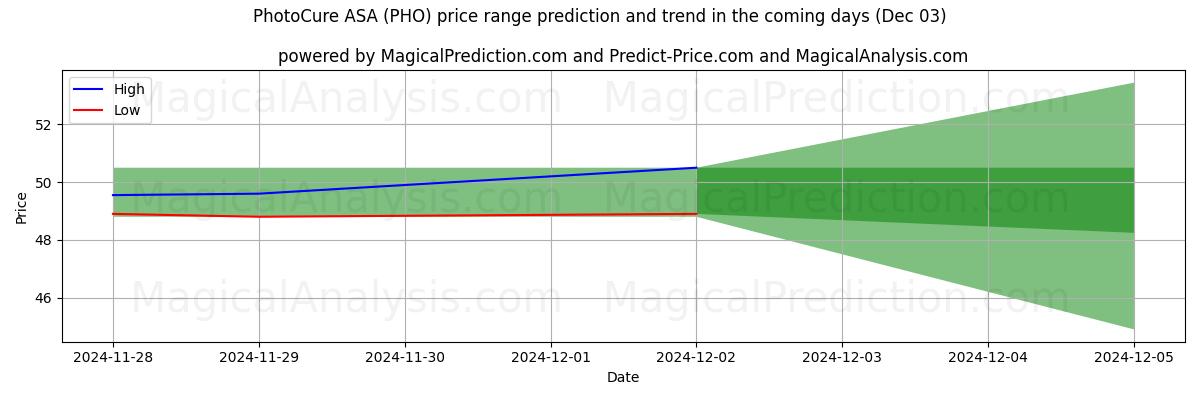 High and low price prediction by AI for PhotoCure ASA (PHO) (03 Dec)