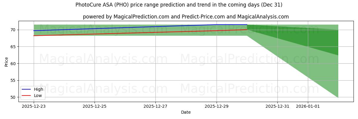 High and low price prediction by AI for PhotoCure ASA (PHO) (31 Dec)