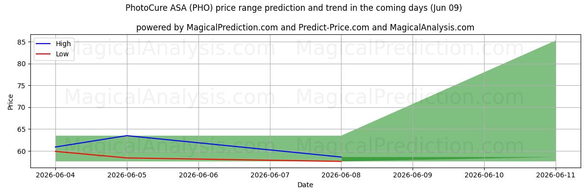 High and low price prediction by AI for PhotoCure ASA (PHO) (09 Jun)