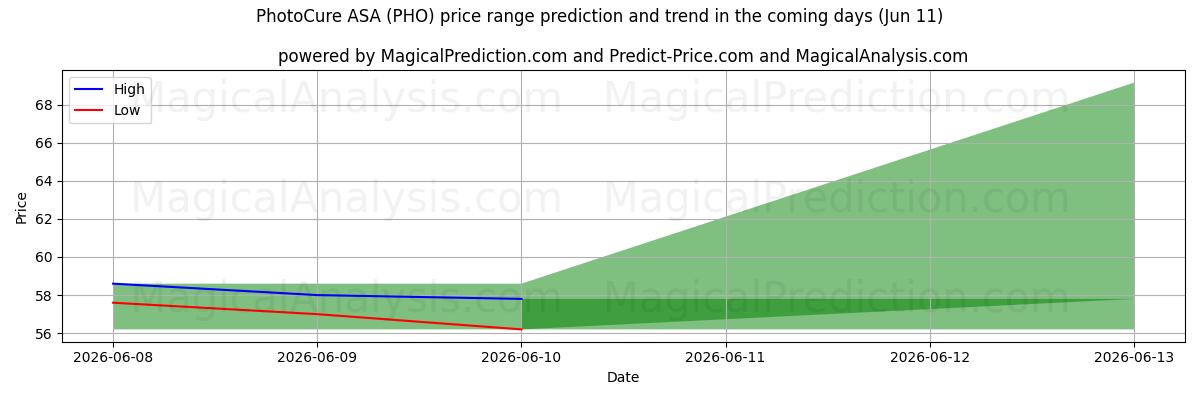 High and low price prediction by AI for PhotoCure ASA (PHO) (11 Jun)