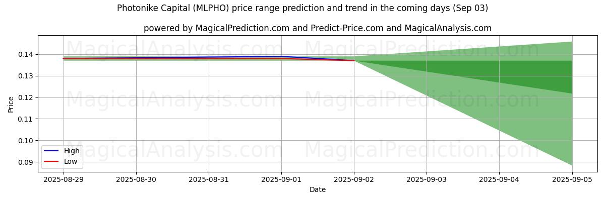 Photonike Capital (MLPHO) için AI ile Yüksek ve Düşük Fiyat Tahmini (03 Sep) High and low price prediction by AI for Photonike Capital (MLPHO) (03 Sep)