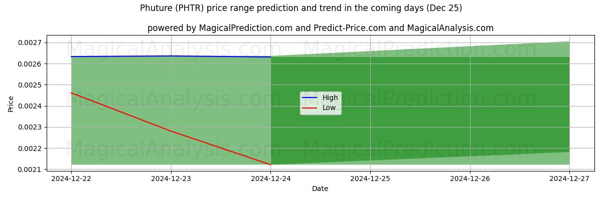 High and low price prediction by AI for المستقبل (PHTR) (25 Dec)