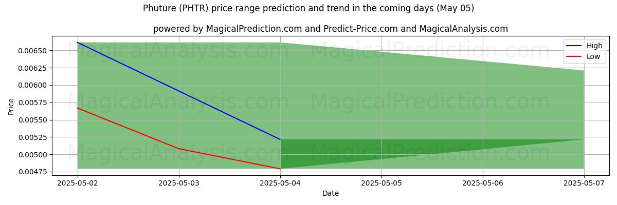 Pronóstico de precios altos y bajos por IA para futuro (PHTR) (05 May) High and low price prediction by AI for futuro (PHTR) (05 May)