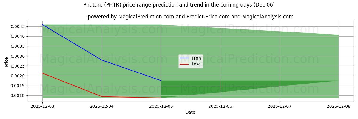 High and low price prediction by AI for Phuture (PHTR) (06 Dec)