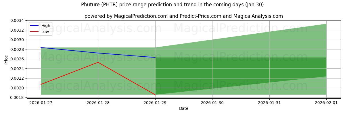 High and low price prediction by AI for Phuture (PHTR) (30 Jan)