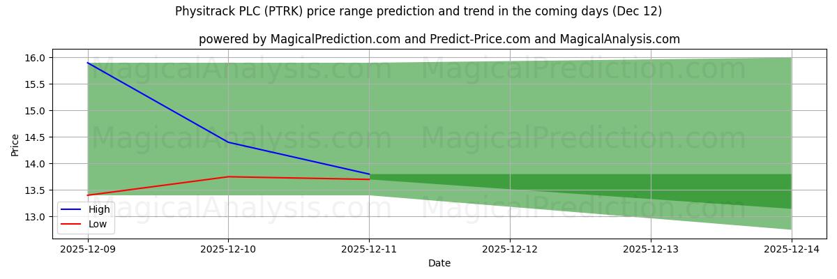 High and low price prediction by AI for Physitrack PLC (PTRK) (12 Dec)
