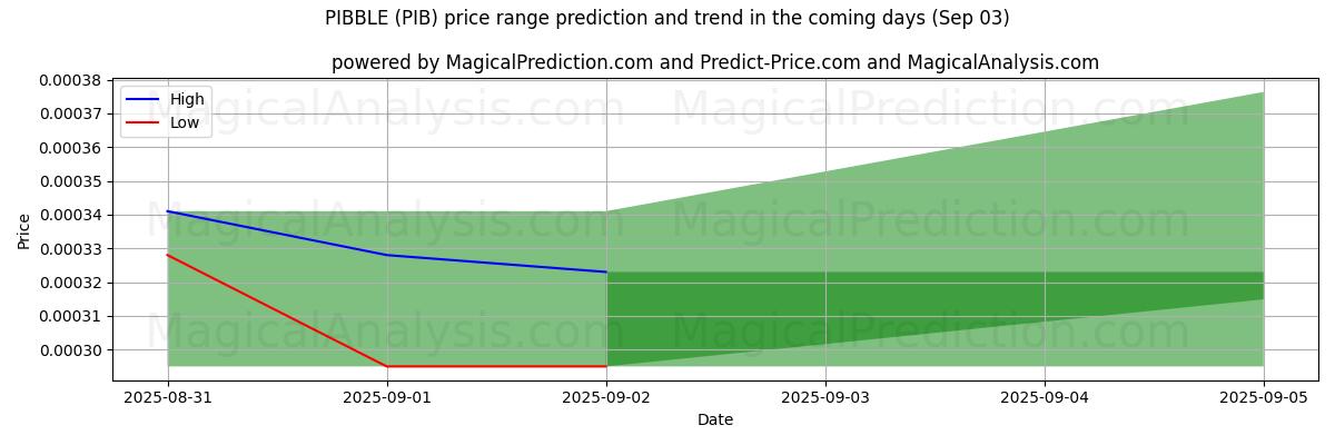 High and low price prediction by AI for PIBBLE (PIB) (03 Sep)