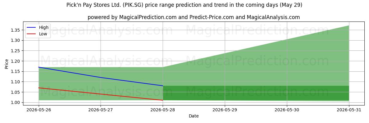 High and low price prediction by AI for Pick'n Pay Stores Ltd. (PIK.SG) (29 May)