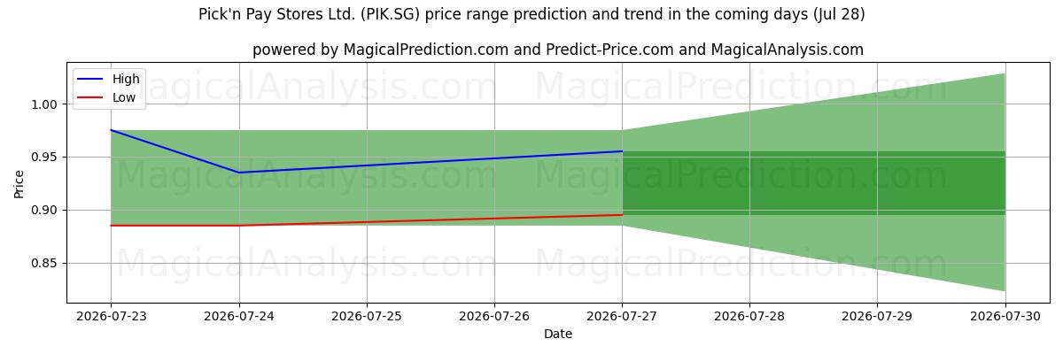 High and low price prediction by AI for Pick'n Pay Stores Ltd. (PIK.SG) (28 Jul)