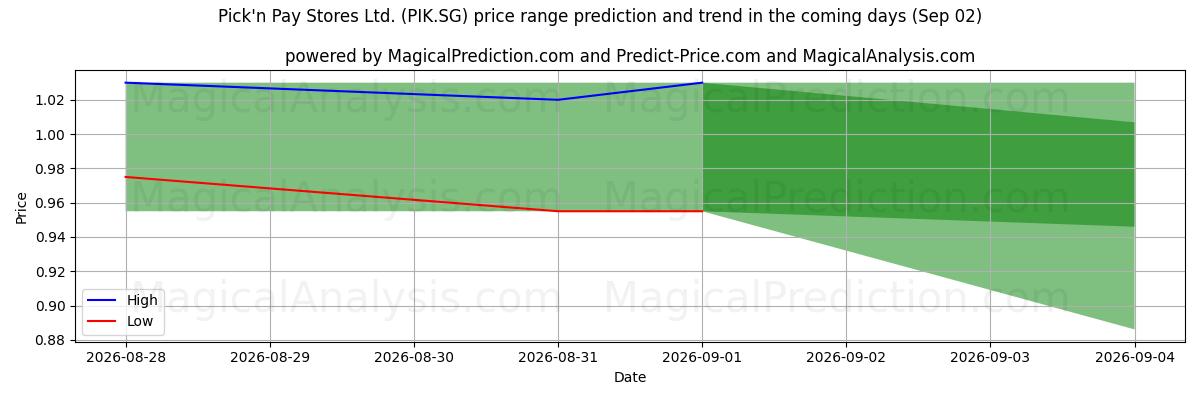 High and low price prediction by AI for Pick'n Pay Stores Ltd. (PIK.SG) (02 Sep)