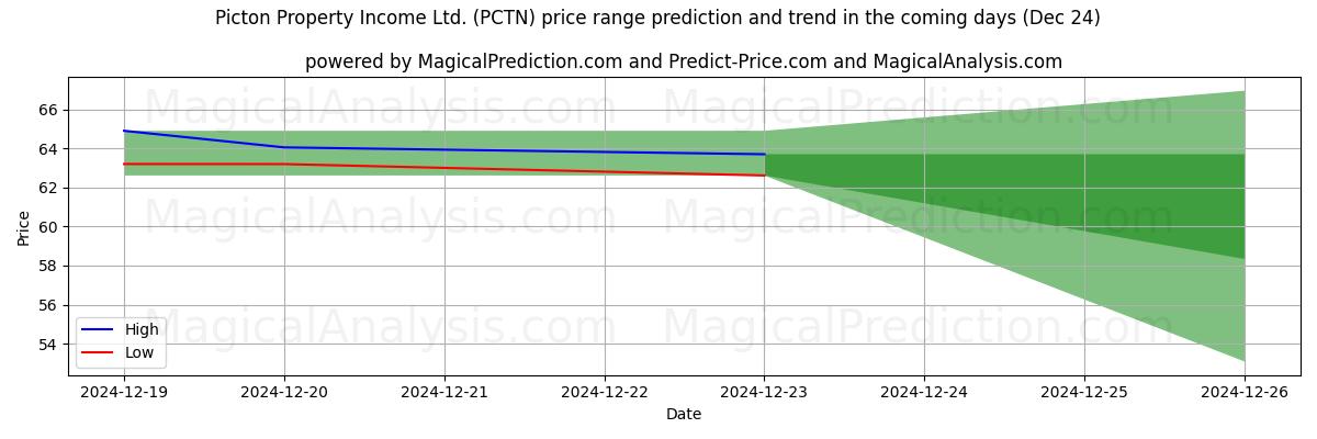 High and low price prediction by AI for Picton Property Income Ltd. (PCTN) (24 Dec)