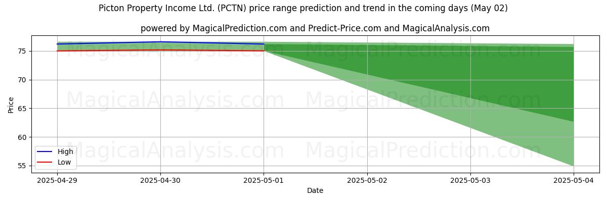 Прогноз высоких и низких цен от ИИ для Picton Property Income Ltd. (PCTN) (02 May) High and low price prediction by AI for Picton Property Income Ltd. (PCTN) (02 May)