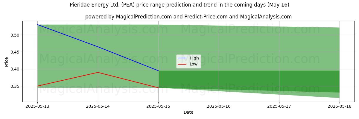 High and low price prediction by AI for Pieridae Energy Ltd. (PEA) (16 May)