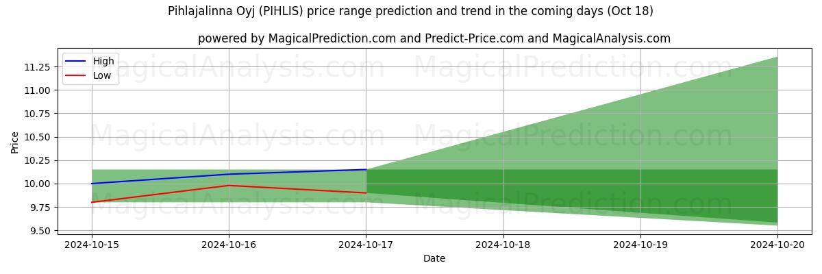 High and low price prediction by AI for Pihlajalinna Oyj (PIHLIS) (18 Oct)