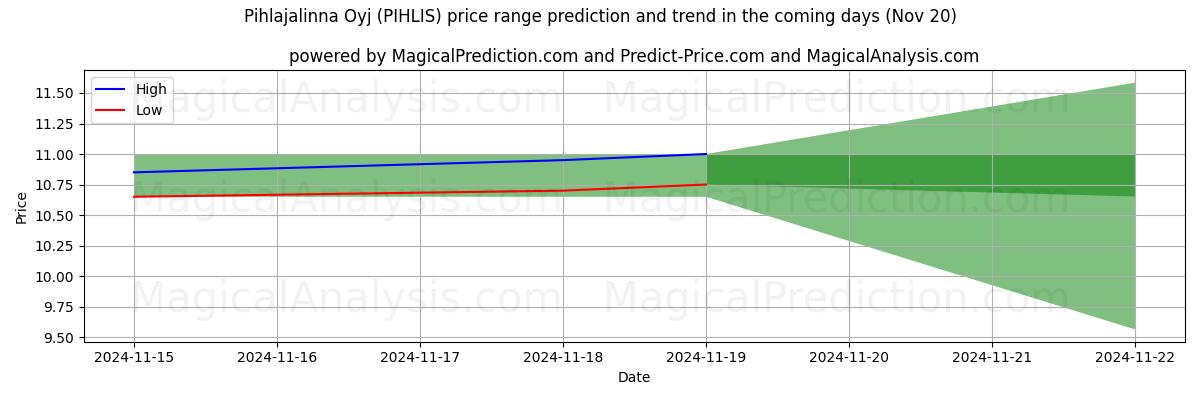 High and low price prediction by AI for Pihlajalinna Oyj (PIHLIS) (20 Nov)