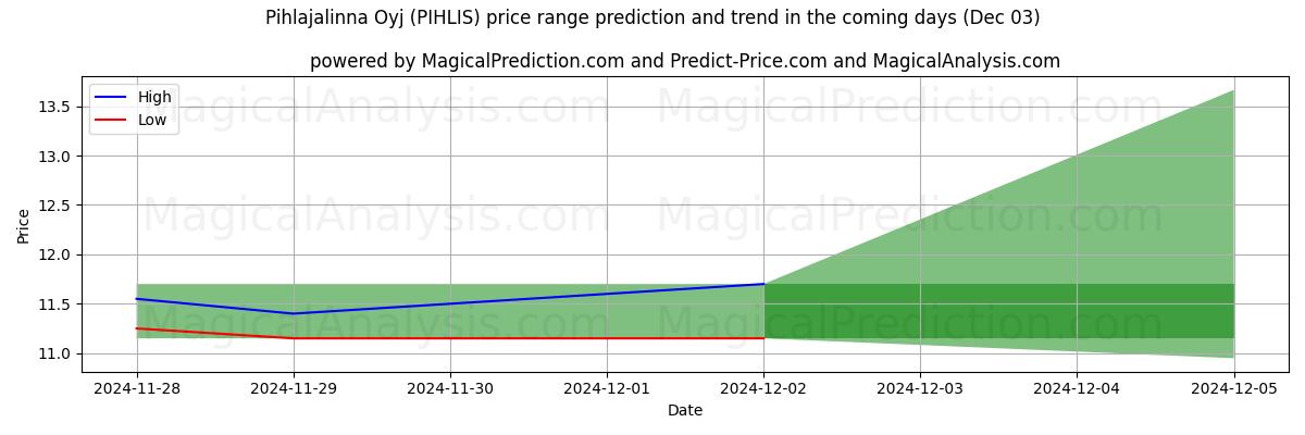 High and low price prediction by AI for Pihlajalinna Oyj (PIHLIS) (03 Dec)