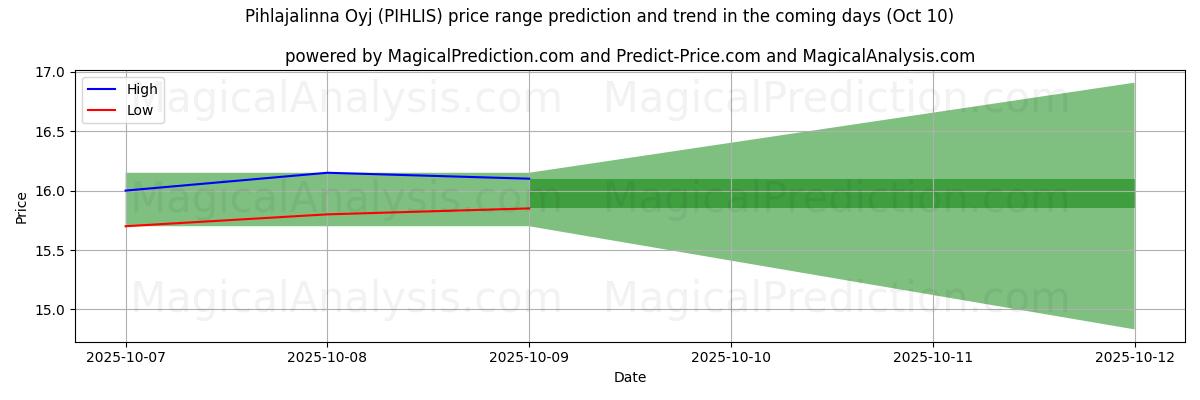 High and low price prediction by AI for Pihlajalinna Oyj (PIHLIS) (09 Oct)