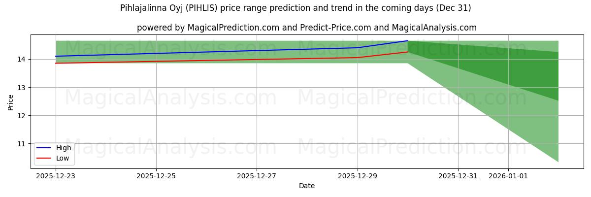 High and low price prediction by AI for Pihlajalinna Oyj (PIHLIS) (31 Dec)