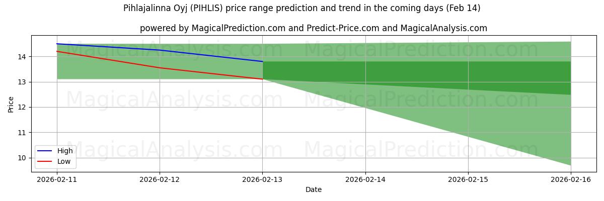High and low price prediction by AI for Pihlajalinna Oyj (PIHLIS) (14 Feb)