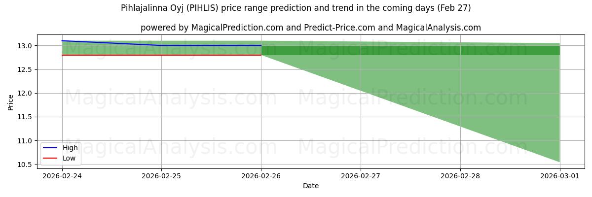 High and low price prediction by AI for Pihlajalinna Oyj (PIHLIS) (27 Feb)