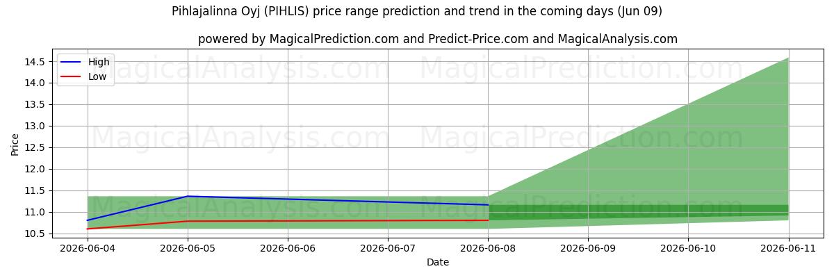 High and low price prediction by AI for Pihlajalinna Oyj (PIHLIS) (09 Jun)