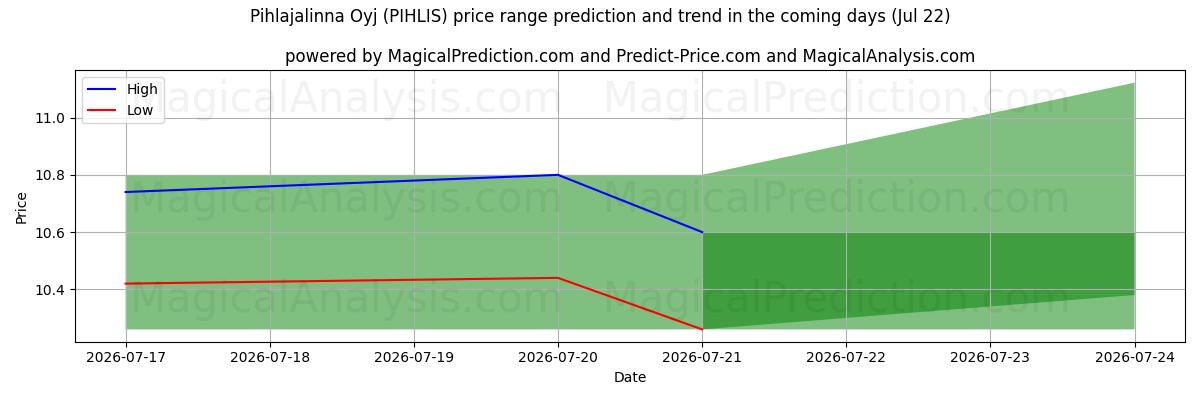 High and low price prediction by AI for Pihlajalinna Oyj (PIHLIS) (22 Jul)