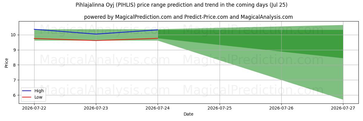 High and low price prediction by AI for Pihlajalinna Oyj (PIHLIS) (25 Jul)