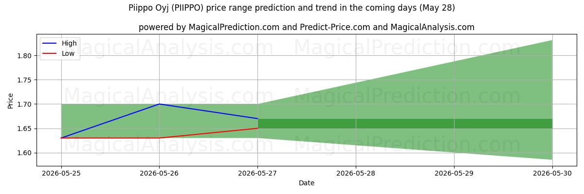 High and low price prediction by AI for Piippo Oyj (PIIPPO) (28 May)