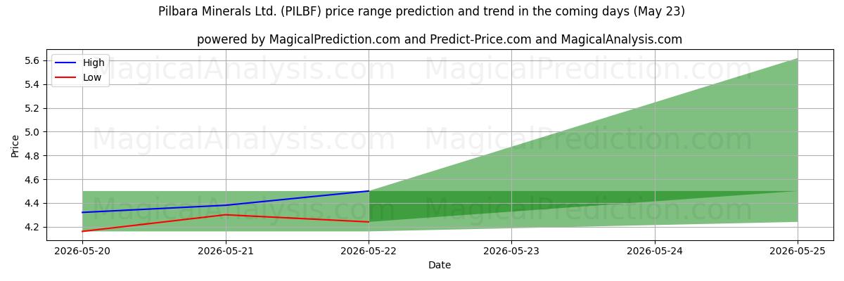 High and low price prediction by AI for Pilbara Minerals Ltd. (PILBF) (23 May)