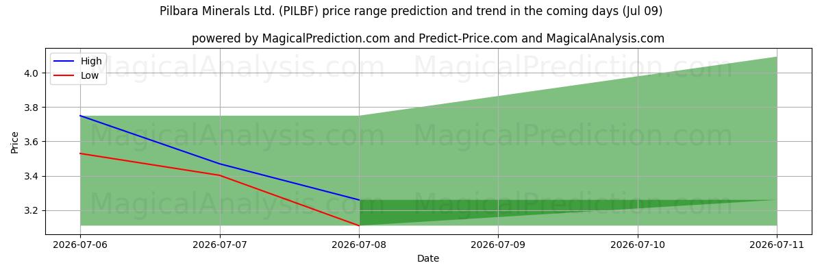 High and low price prediction by AI for Pilbara Minerals Ltd. (PILBF) (09 Jul)