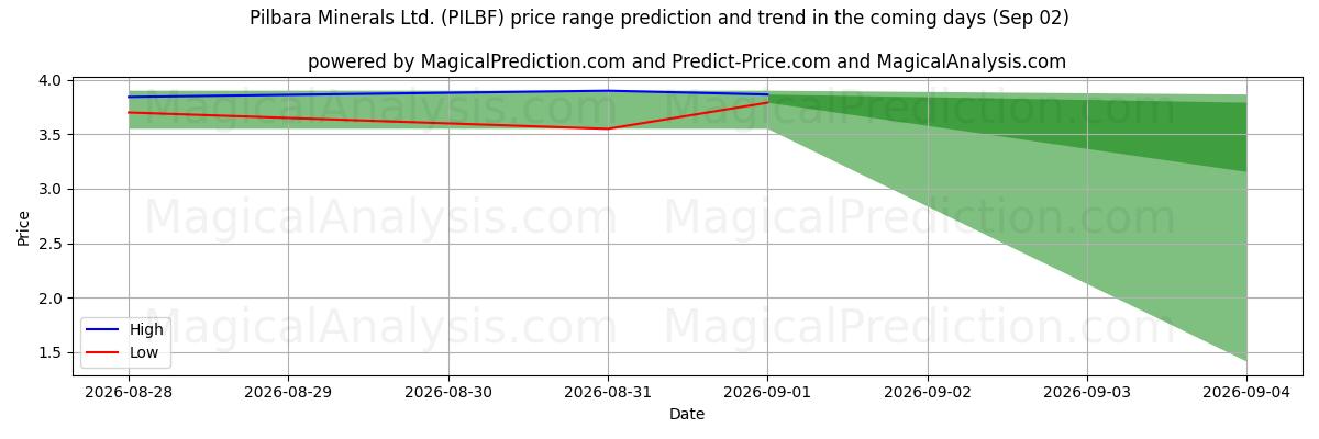 High and low price prediction by AI for Pilbara Minerals Ltd. (PILBF) (02 Sep)