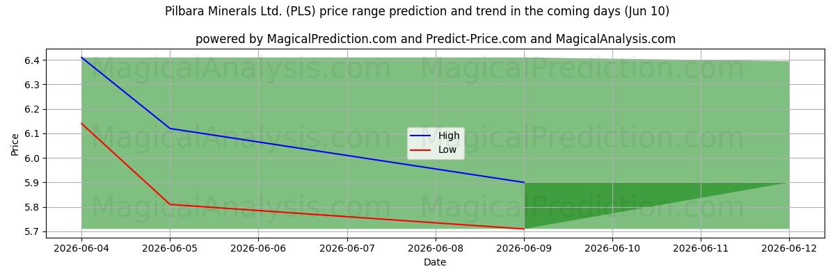 High and low price prediction by AI for Pilbara Minerals Ltd. (PLS) (10 Jun)