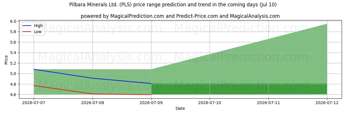 High and low price prediction by AI for Pilbara Minerals Ltd. (PLS) (10 Jul)
