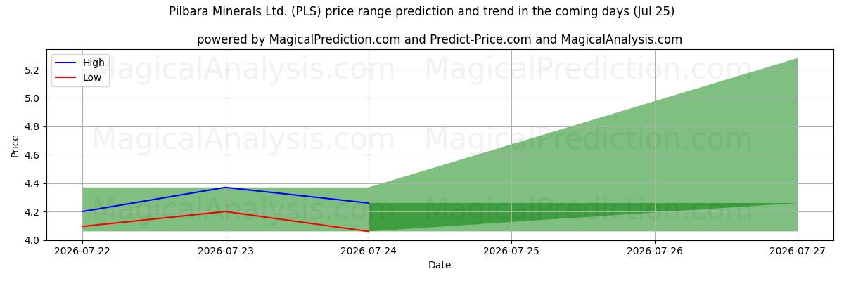 High and low price prediction by AI for Pilbara Minerals Ltd. (PLS) (25 Jul)