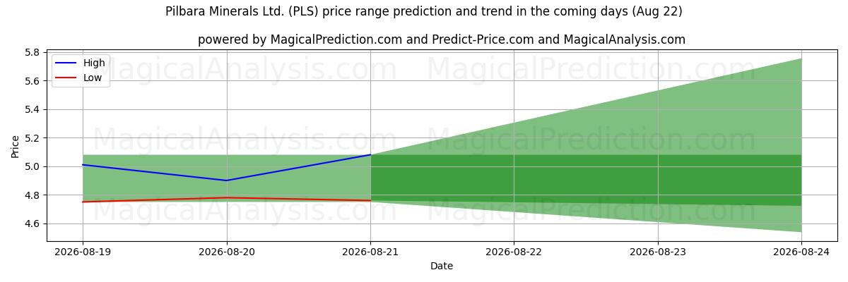 High and low price prediction by AI for Pilbara Minerals Ltd. (PLS) (22 Aug)