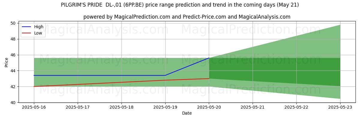 High and low price prediction by AI for PILGRIM'S PRIDE  DL-,01 (6PP.BE) (21 May)