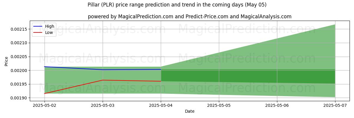 기둥 (PLR)에 대한 AI의 가격 고저 예측 (05 May) High and low price prediction by AI for 기둥 (PLR) (05 May)
