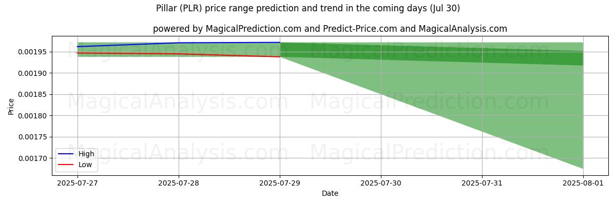 High and low price prediction by AI for Pilar (PLR) (30 Jul)