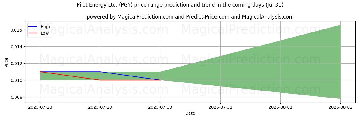Previsione dei prezzi alti e bassi da parte dell'IA per Pilot Energy Ltd. (PGY) (31 Jul) High and low price prediction by AI for Pilot Energy Ltd. (PGY) (31 Jul)