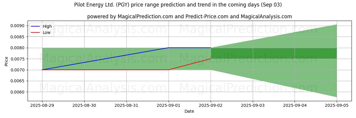 High and low price prediction by AI for Pilot Energy Ltd. (PGY) (03 Sep)