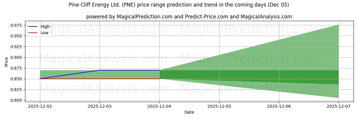 High and low price prediction by AI for Pine Cliff Energy Ltd. (PNE) (05 Dec)