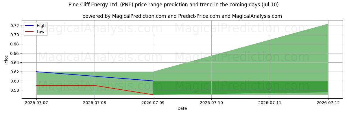 High and low price prediction by AI for Pine Cliff Energy Ltd. (PNE) (10 Jul)