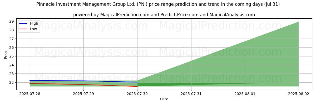 Previsione dei prezzi alti e bassi da parte dell'IA per Pinnacle Investment Management Group Ltd. (PNI) (31 Jul) High and low price prediction by AI for Pinnacle Investment Management Group Ltd. (PNI) (31 Jul)