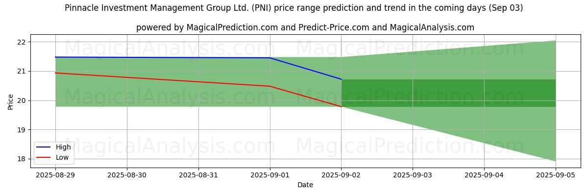 High and low price prediction by AI for Pinnacle Investment Management Group Ltd. (PNI) (03 Sep)