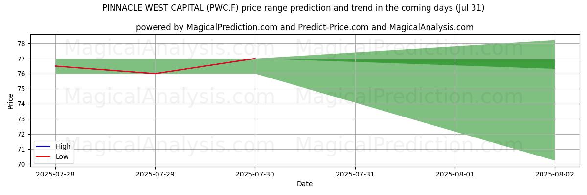 Hohe und niedrige Preisprognose durch KI für PINNACLE WEST CAPITAL (PWC.F) (31 Jul) High and low price prediction by AI for PINNACLE WEST CAPITAL (PWC.F) (31 Jul)