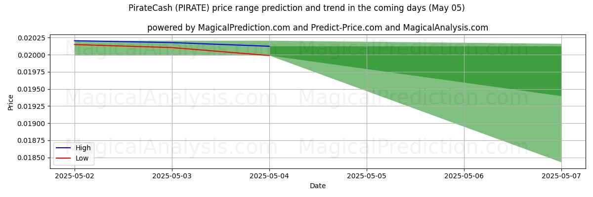High and low price prediction by AI for Piratengeld (PIRATE) (05 May)