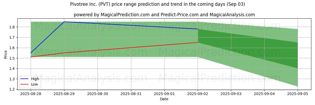 High and low price prediction by AI for Pivotree Inc. (PVT) (03 Sep)