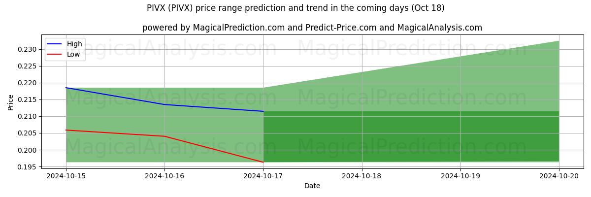 High and low price prediction by AI for 普维X (PIVX) (18 Oct)