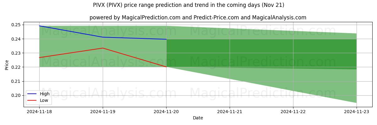 High and low price prediction by AI for PIVX (PIVX) (21 Nov)